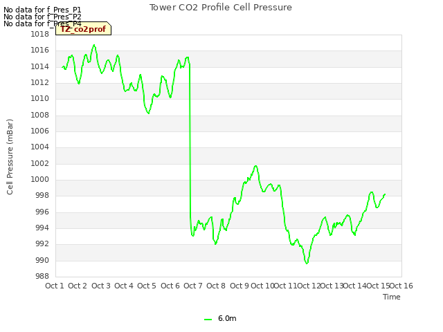 plot of Tower CO2 Profile Cell Pressure