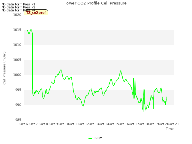 plot of Tower CO2 Profile Cell Pressure