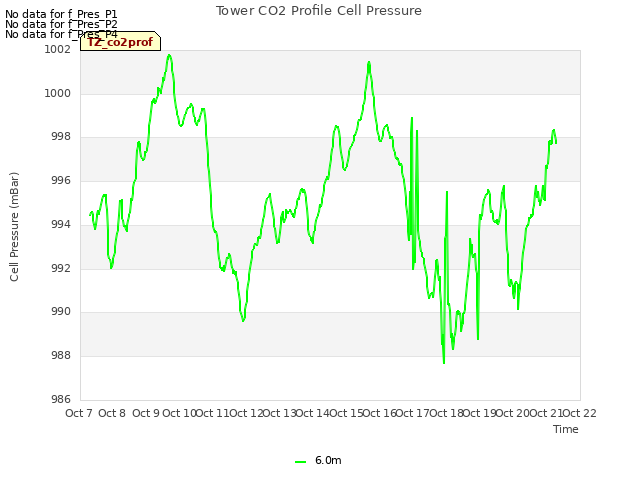 plot of Tower CO2 Profile Cell Pressure