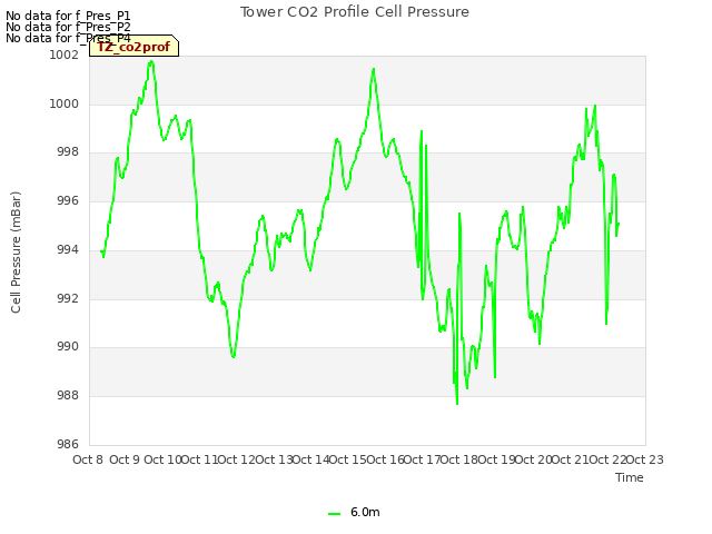 plot of Tower CO2 Profile Cell Pressure