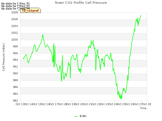 plot of Tower CO2 Profile Cell Pressure