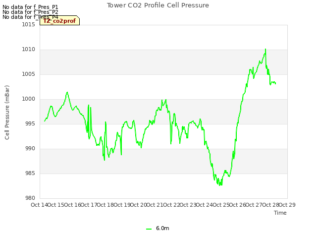 plot of Tower CO2 Profile Cell Pressure