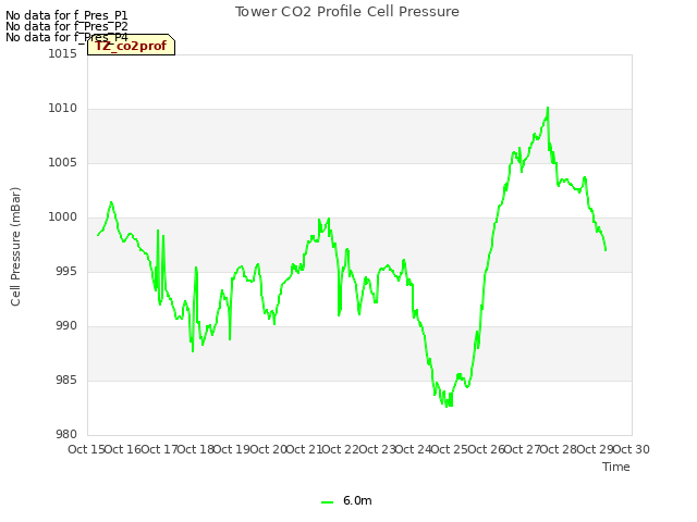 plot of Tower CO2 Profile Cell Pressure