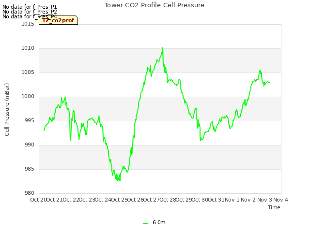 plot of Tower CO2 Profile Cell Pressure