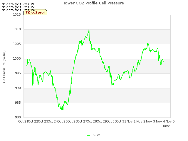 plot of Tower CO2 Profile Cell Pressure