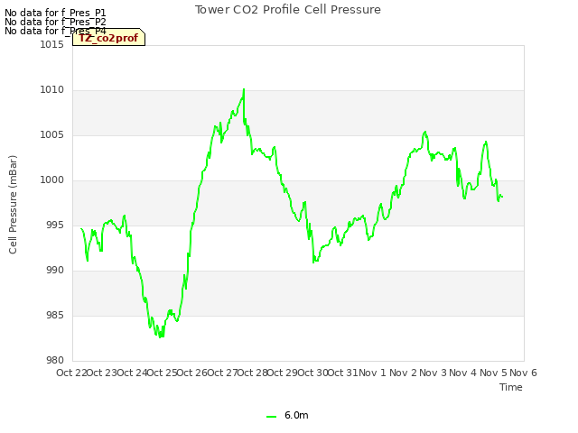 plot of Tower CO2 Profile Cell Pressure