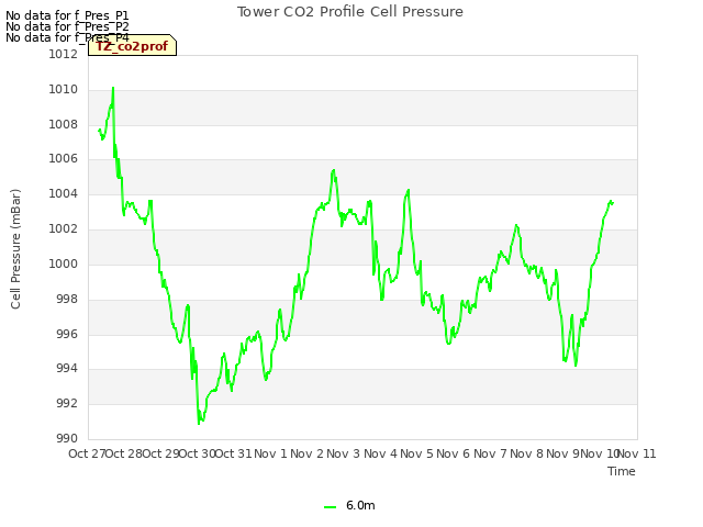 plot of Tower CO2 Profile Cell Pressure