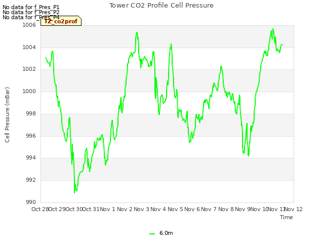 plot of Tower CO2 Profile Cell Pressure