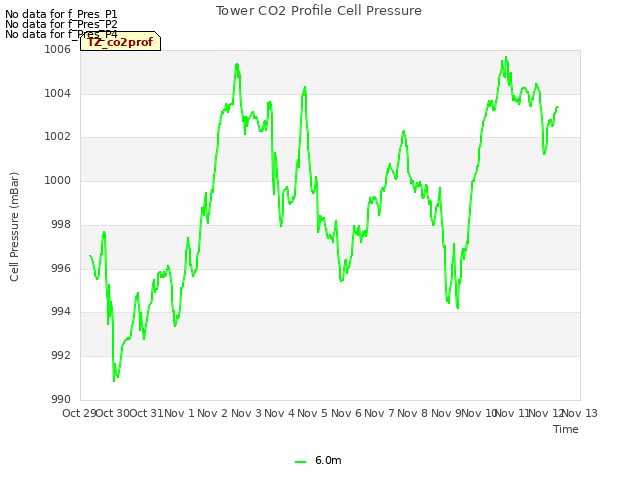 plot of Tower CO2 Profile Cell Pressure