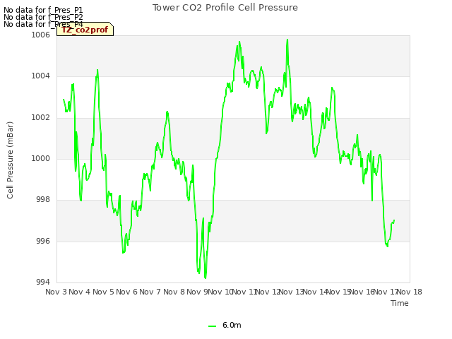 plot of Tower CO2 Profile Cell Pressure