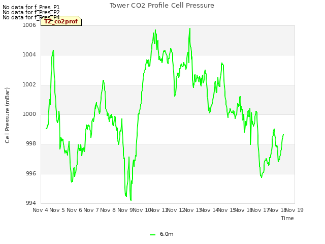 plot of Tower CO2 Profile Cell Pressure