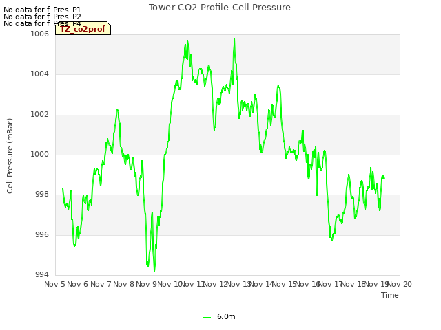 plot of Tower CO2 Profile Cell Pressure