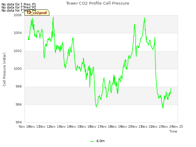 plot of Tower CO2 Profile Cell Pressure