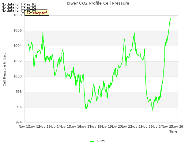 plot of Tower CO2 Profile Cell Pressure