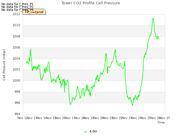 plot of Tower CO2 Profile Cell Pressure