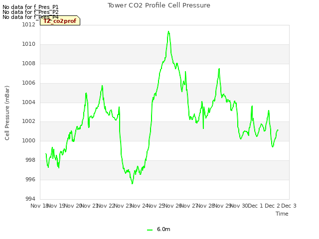 plot of Tower CO2 Profile Cell Pressure