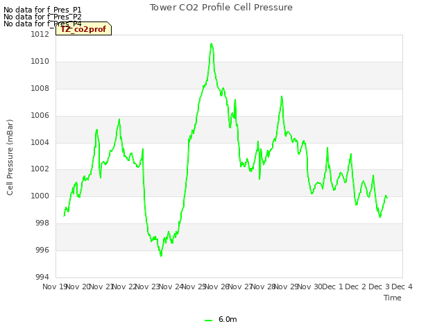 plot of Tower CO2 Profile Cell Pressure