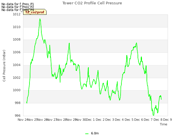 plot of Tower CO2 Profile Cell Pressure