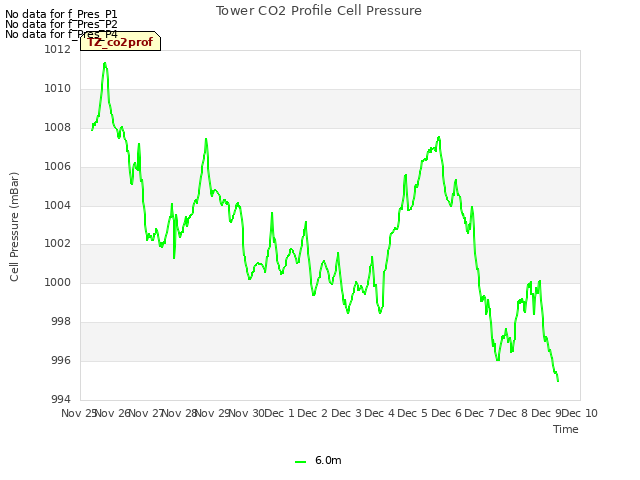 plot of Tower CO2 Profile Cell Pressure