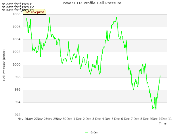 plot of Tower CO2 Profile Cell Pressure