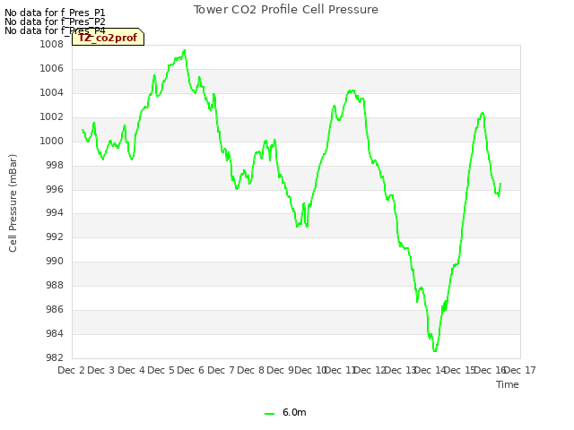 plot of Tower CO2 Profile Cell Pressure