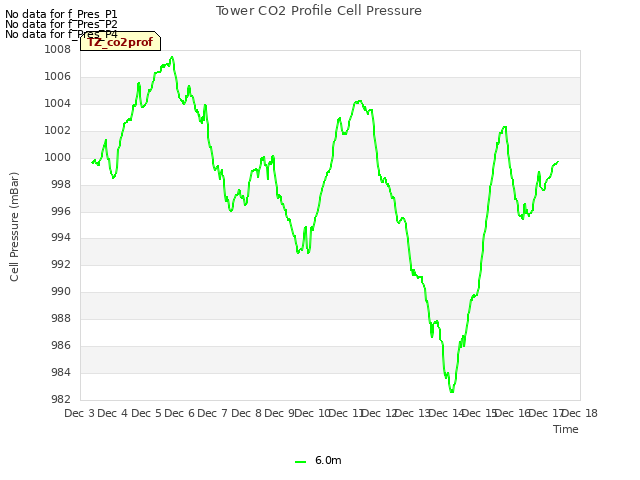 plot of Tower CO2 Profile Cell Pressure