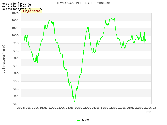 plot of Tower CO2 Profile Cell Pressure