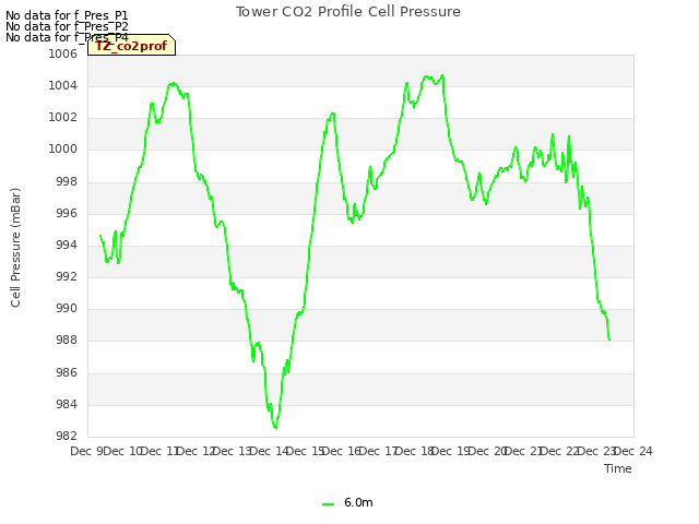 plot of Tower CO2 Profile Cell Pressure