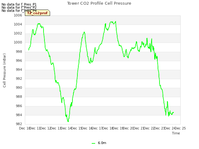 plot of Tower CO2 Profile Cell Pressure