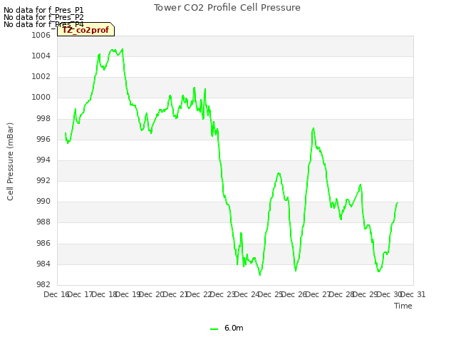 plot of Tower CO2 Profile Cell Pressure