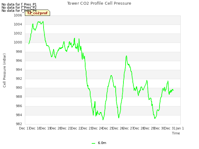 plot of Tower CO2 Profile Cell Pressure