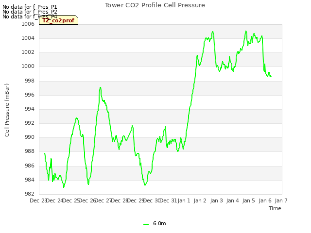 plot of Tower CO2 Profile Cell Pressure