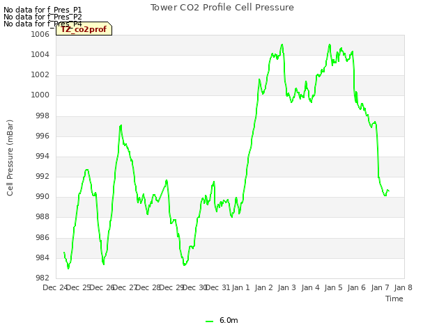 plot of Tower CO2 Profile Cell Pressure