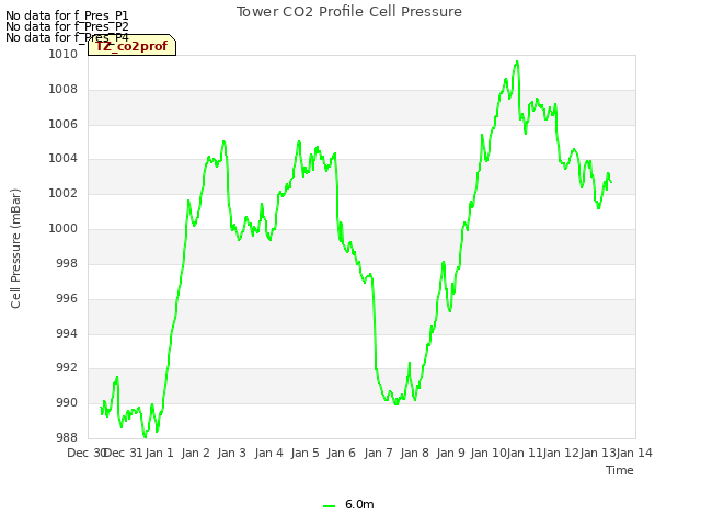 plot of Tower CO2 Profile Cell Pressure