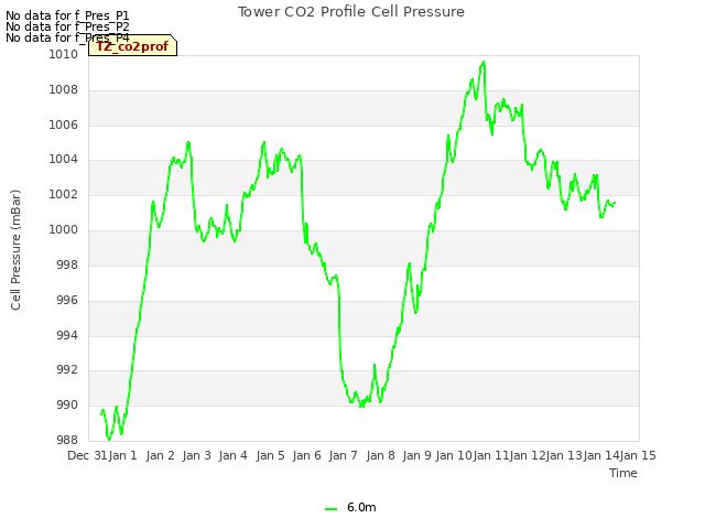 plot of Tower CO2 Profile Cell Pressure