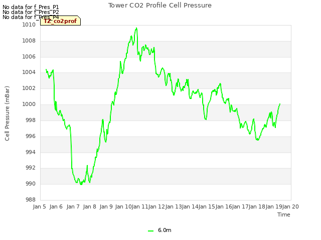 plot of Tower CO2 Profile Cell Pressure