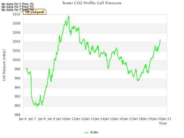 plot of Tower CO2 Profile Cell Pressure