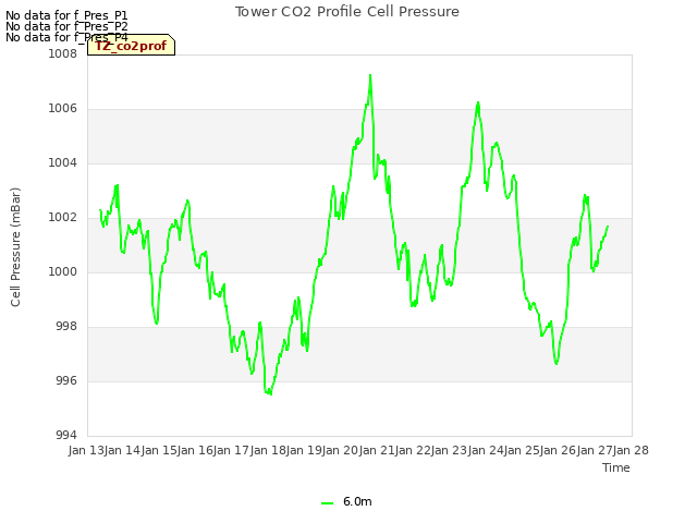 plot of Tower CO2 Profile Cell Pressure