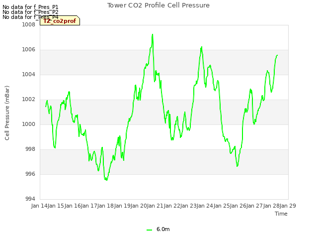 plot of Tower CO2 Profile Cell Pressure