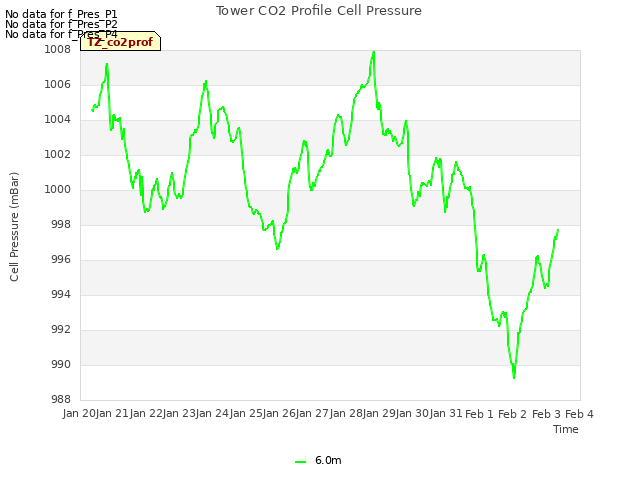 plot of Tower CO2 Profile Cell Pressure