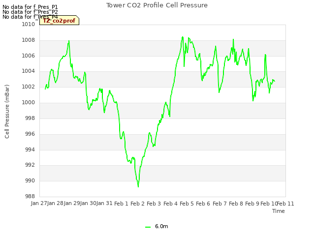 plot of Tower CO2 Profile Cell Pressure