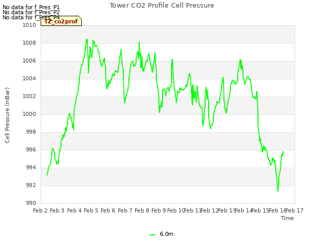 plot of Tower CO2 Profile Cell Pressure