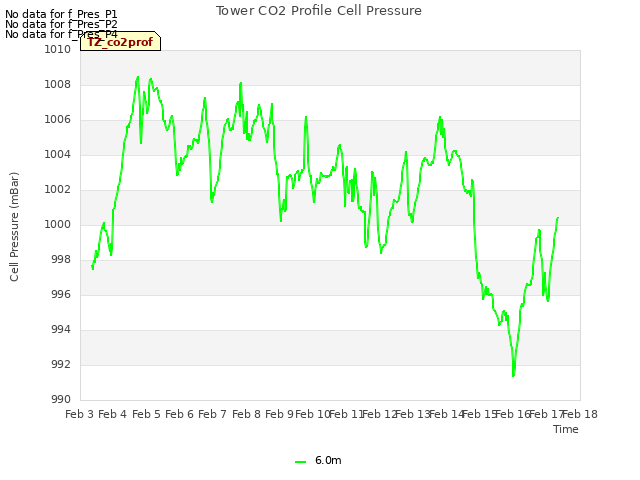 plot of Tower CO2 Profile Cell Pressure