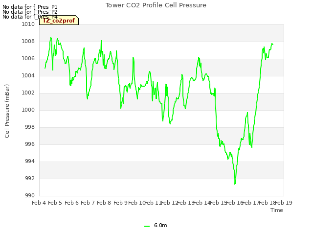 plot of Tower CO2 Profile Cell Pressure