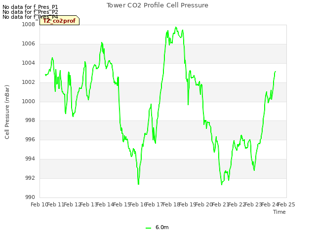 plot of Tower CO2 Profile Cell Pressure