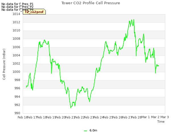 plot of Tower CO2 Profile Cell Pressure