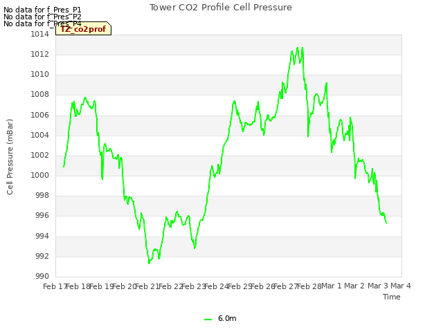 plot of Tower CO2 Profile Cell Pressure