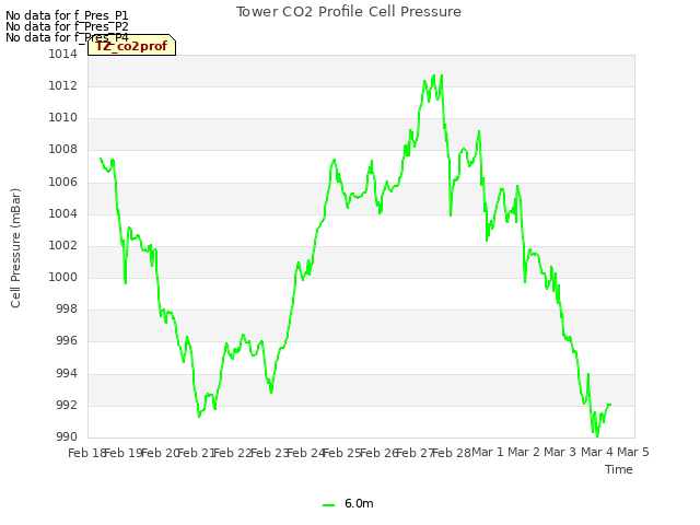 plot of Tower CO2 Profile Cell Pressure