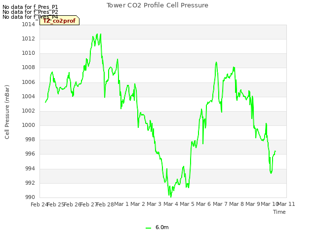 plot of Tower CO2 Profile Cell Pressure