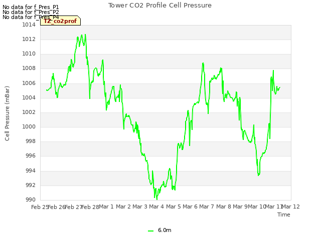 plot of Tower CO2 Profile Cell Pressure